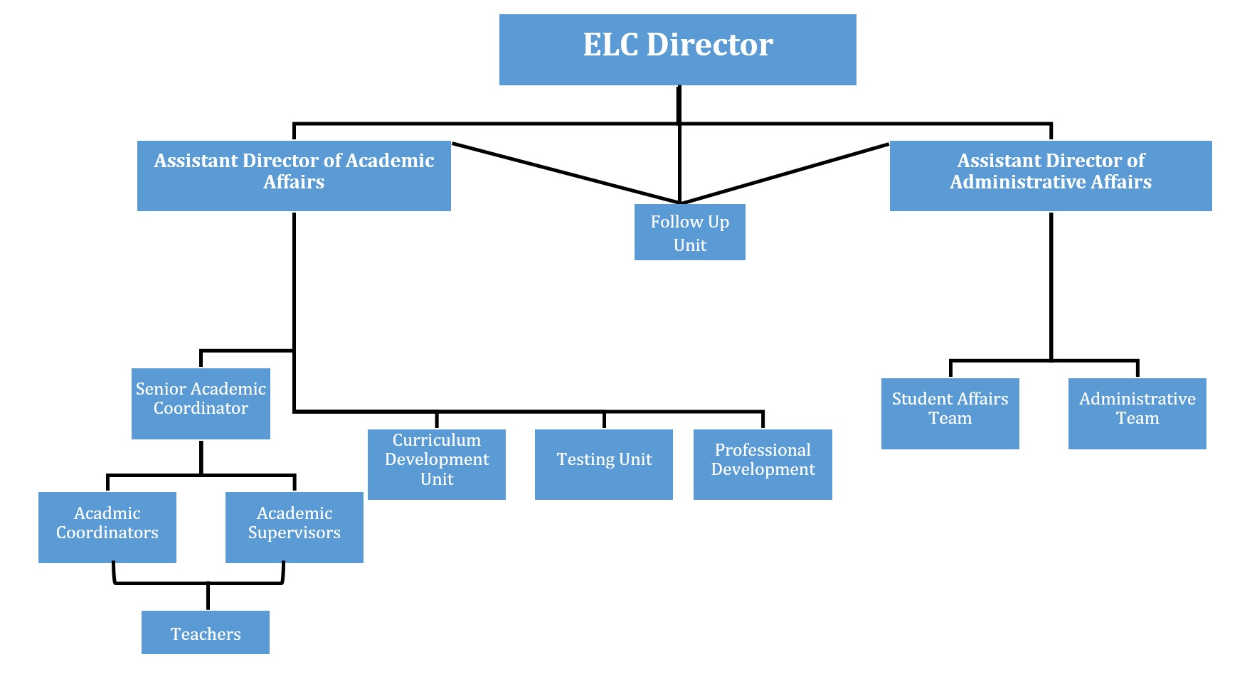 ELC management chain 